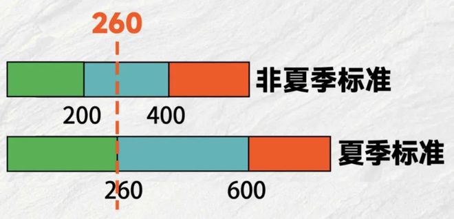 阳江电费即将调整凯发K8国际版