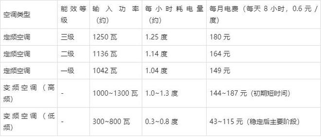 选对类型+控好环境每月电费少花一半凯发k8国际搞懂15匹空调功率！(图5)